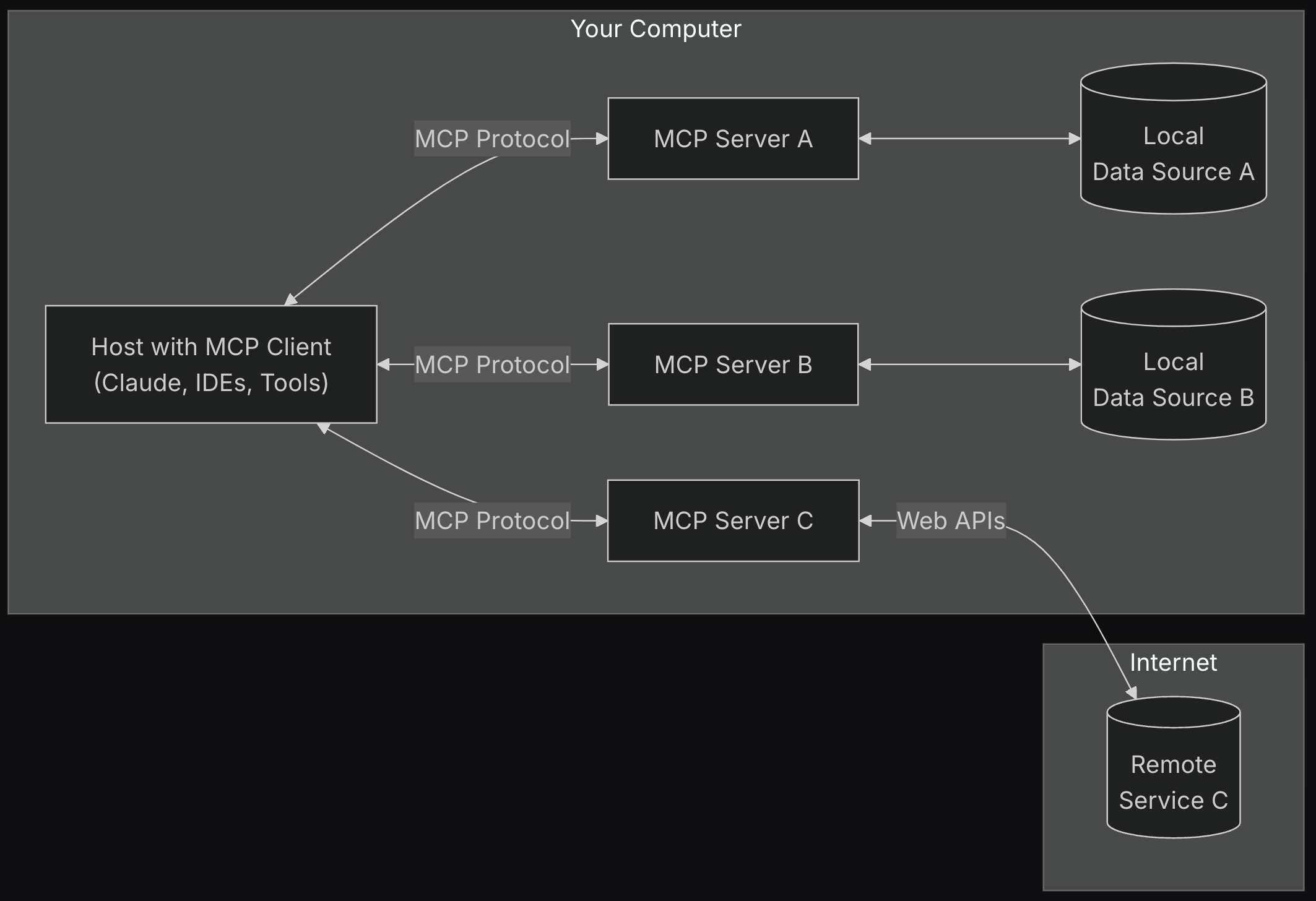 Model Context Protocol