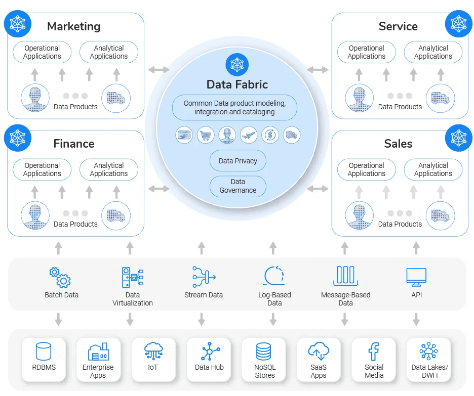 Data Fabric