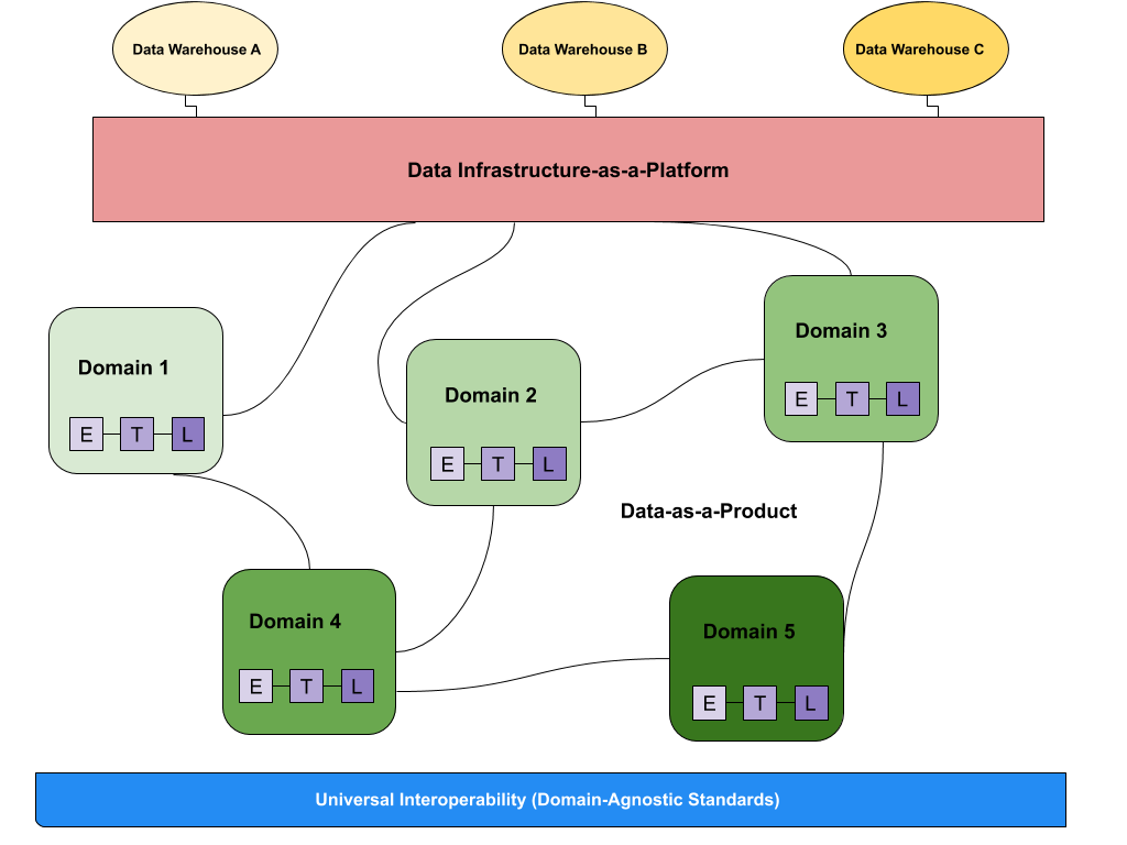 Data Mesh