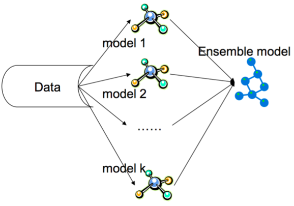 Ensemble Methods