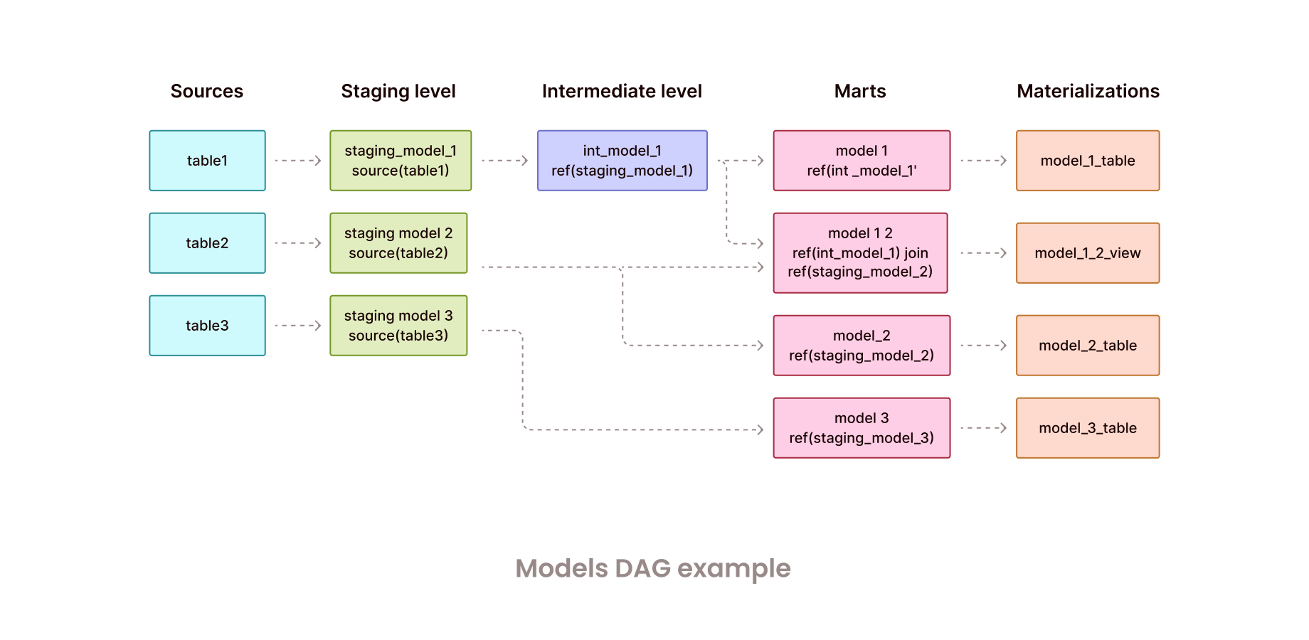 Example DAG Diagram